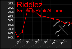 Total Graph of Riddlez