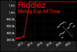 Total Graph of Riddlez