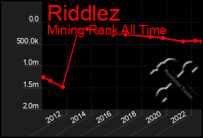 Total Graph of Riddlez