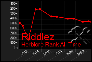 Total Graph of Riddlez