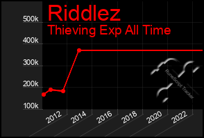 Total Graph of Riddlez