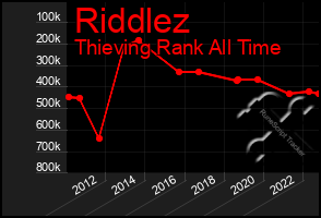 Total Graph of Riddlez