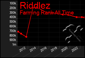 Total Graph of Riddlez