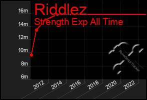 Total Graph of Riddlez