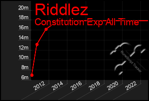 Total Graph of Riddlez