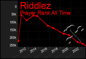 Total Graph of Riddlez