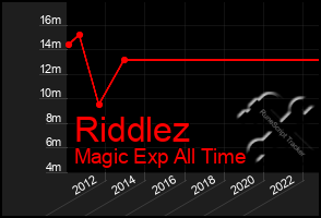 Total Graph of Riddlez