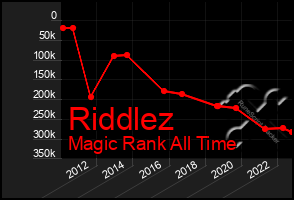 Total Graph of Riddlez