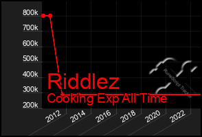 Total Graph of Riddlez