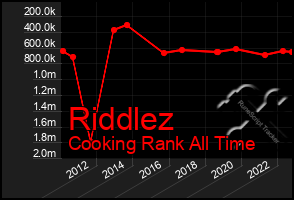 Total Graph of Riddlez