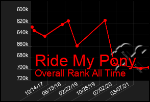 Total Graph of Ride My Pony