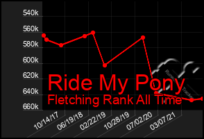 Total Graph of Ride My Pony