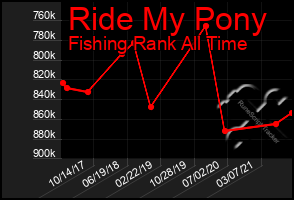 Total Graph of Ride My Pony