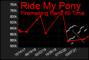 Total Graph of Ride My Pony