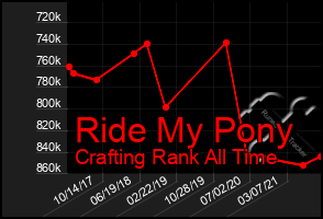 Total Graph of Ride My Pony