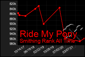 Total Graph of Ride My Pony