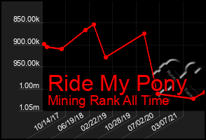 Total Graph of Ride My Pony