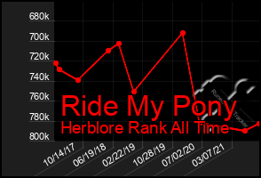 Total Graph of Ride My Pony