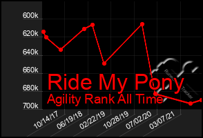 Total Graph of Ride My Pony