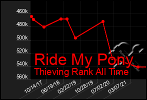 Total Graph of Ride My Pony