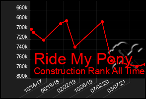 Total Graph of Ride My Pony