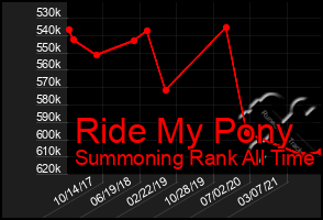 Total Graph of Ride My Pony