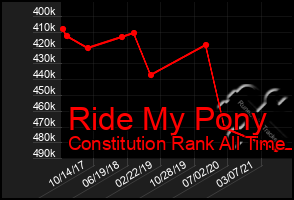 Total Graph of Ride My Pony