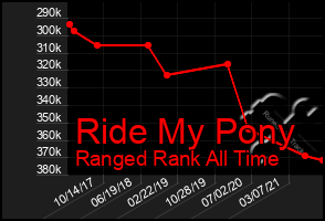 Total Graph of Ride My Pony