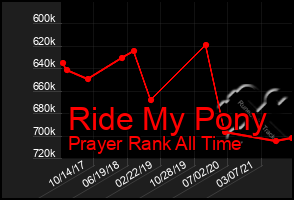 Total Graph of Ride My Pony