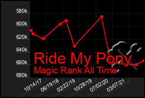 Total Graph of Ride My Pony