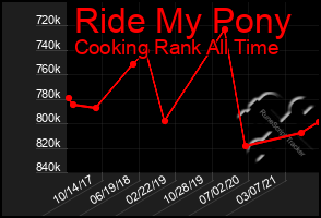 Total Graph of Ride My Pony