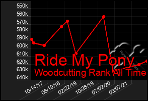 Total Graph of Ride My Pony