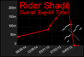 Total Graph of Rider Shade