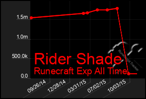 Total Graph of Rider Shade