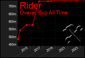 Total Graph of Rider