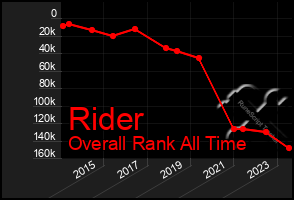 Total Graph of Rider