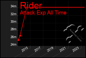 Total Graph of Rider