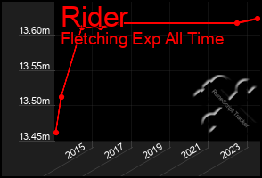 Total Graph of Rider