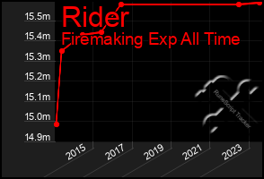 Total Graph of Rider