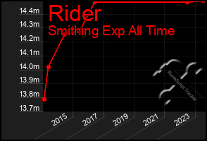 Total Graph of Rider