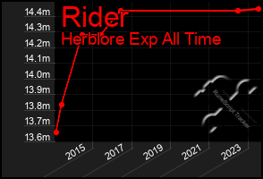 Total Graph of Rider