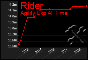 Total Graph of Rider