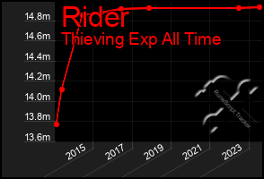 Total Graph of Rider