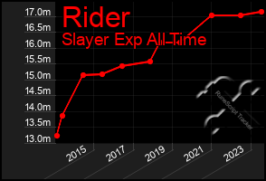 Total Graph of Rider