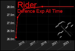 Total Graph of Rider