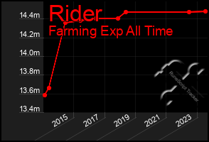 Total Graph of Rider