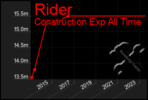 Total Graph of Rider