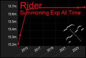 Total Graph of Rider