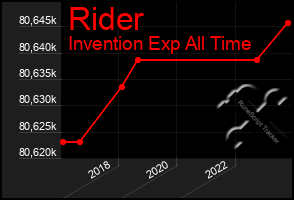 Total Graph of Rider