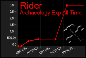 Total Graph of Rider